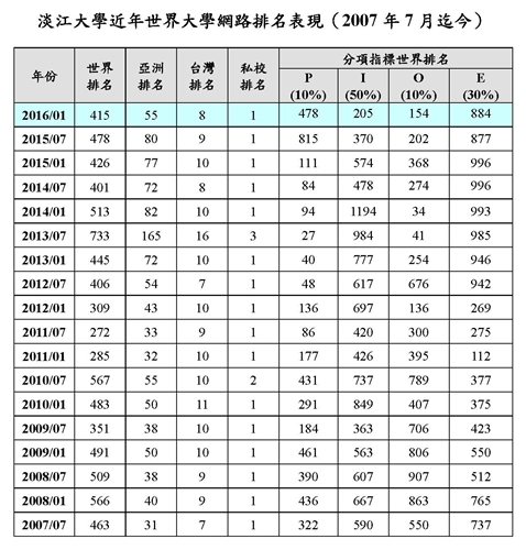 世界大學網路排名本校全球第478、全國第9，並蟬聯台灣私校第一。