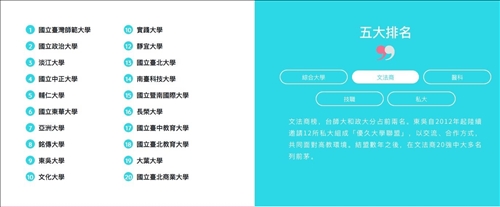 台灣最佳大學排行榜～本校獲文法商類私校第一