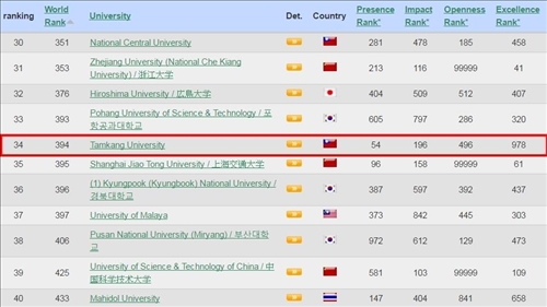 TKU Moves Up Global Rankings List