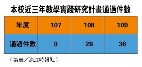 109教學實踐研究計畫 本校通過件數全國第一