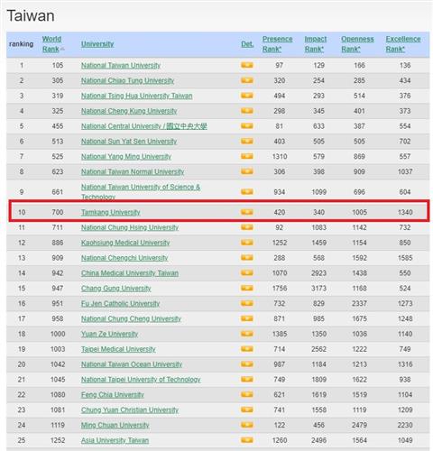 TKU Ranks Number One Among Private Universities in Taiwan