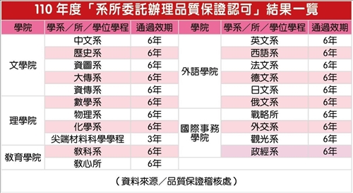 110年度系所委託辦理品質保證認可 本校受評單位全數通過