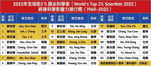 29 TKU Scholars Listed in the New Rankings of World Top 2% Scientists