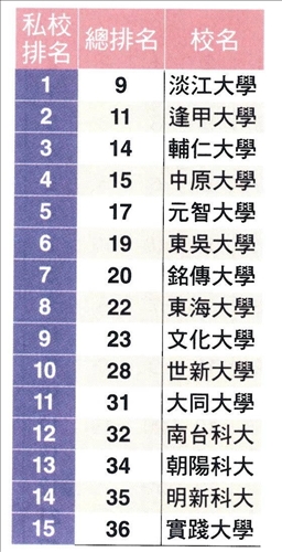 21年連霸「企業最愛大學生」！