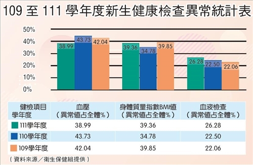 3725新生健檢 近四成BMI值異常