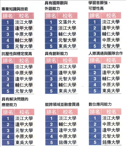 21年連霸「企業最愛大學生」！