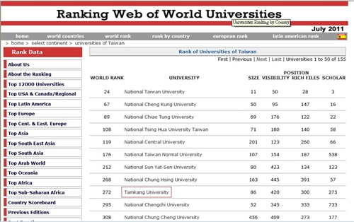 本校世界大學網路排名再前進，全球第272，國內排名第9，蟬聯私校第1。