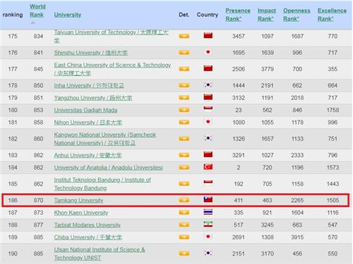 圖2-2019年7月世界大學網路排名，淡江於亞洲排名第186名。(108.8.21網站更新資料)