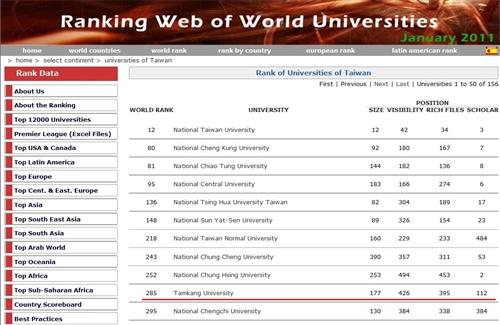 世界大學網路排名大前進：本校為國內第一且為唯一排名世界前300大之私立大學。