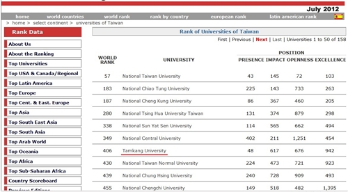2012年7月世界大學網路排名，本校全球第406，國內排名第7，私校第1，且為唯一排名世界前五百大之私立大學。