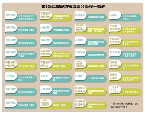 跨領域學分學程 整合教學資源提升就業競爭力
