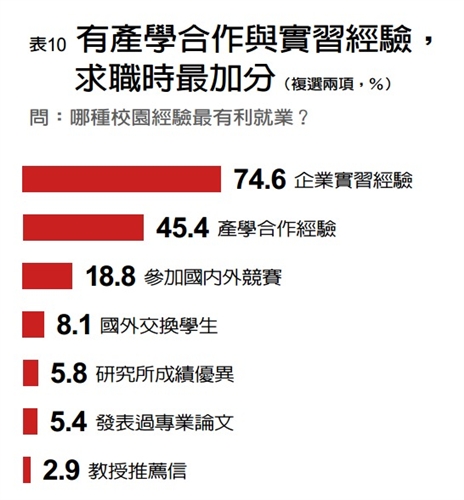 TKU Remains the Most Preferred Graduates for Employment