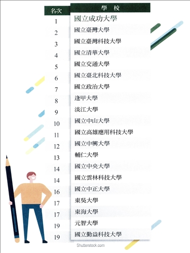 21年連霸「企業最愛大學生」！