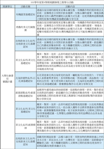 111_1微學分列表1