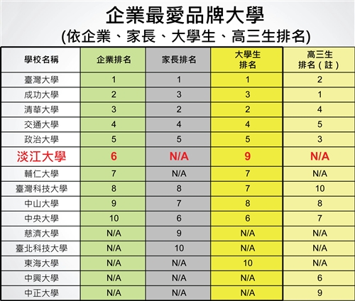 TKU Again Voted Number One Among Private Universities