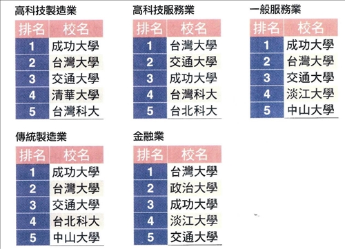 21年連霸「企業最愛大學生」！