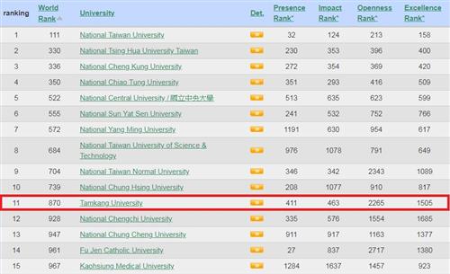 淡江再度蟬聯世界大學網路排名～私校第一