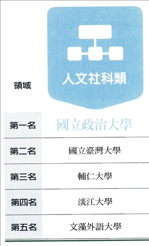 21年連霸「企業最愛大學生」！