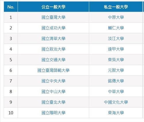 21年連霸「企業最愛大學生」！