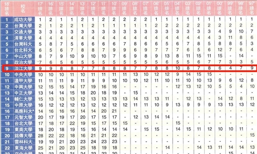 21年連霸「企業最愛大學生」