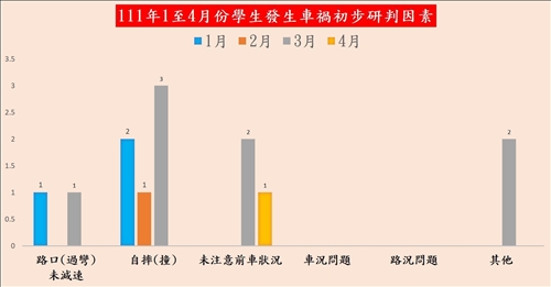 行車安全靠自己 生輔組籲建立防禦性駕駛觀念