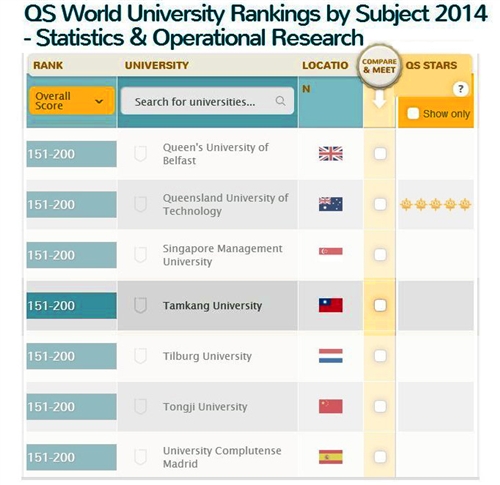 本校統計學系榮登英國QS全球大學學科前兩百大排行榜。