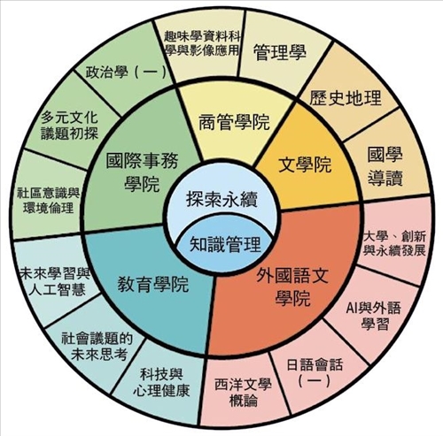 本校通過素養導向高教學習創新計畫 致力涵育學生永續力