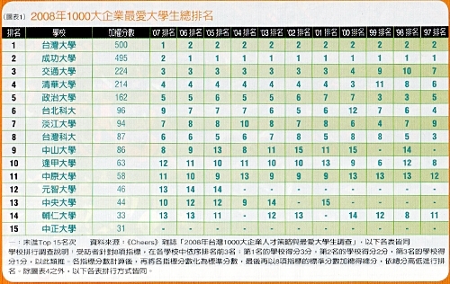 Cheers雜誌持續針對國內1000大企業進行「2008年台灣1000大企業人才策略與最愛大學生調查」，結果本校再次蟬聯私校第1名，印證了企業期待的人才就在淡江。