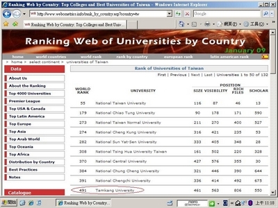 2009年1月西班牙國家研究委員會網路計量研究中心公布最新「Ranking Web of World Universities」，淡江大學表現突出，在16,000個世界大學暨研究機構的網路排名中，進入Top 500，位居全球491名，在國內私校中名列第1。