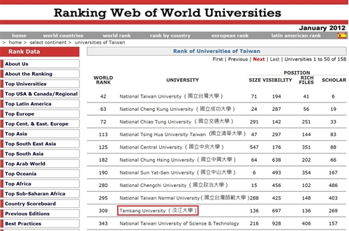 2012年1月世界大學網路排名，本校全球第309，亞洲第43，國內第10，蟬聯私校第1。