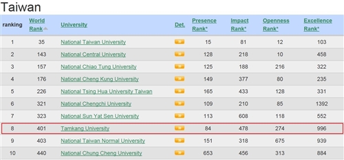 世界大學網路排名本校全球排名第401、全國第8，並蟬聯台灣私校第一。