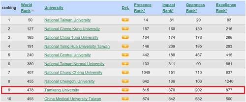 世界大學網路排名本校全球第478、全國第9，並蟬聯私校第一。