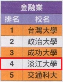TKU is Listed as  Most Preferred University Graduates For Employment 18 Years in a Row
