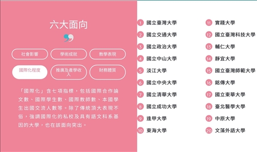 台灣最佳大學排行榜～本校獲文法商類私校第一