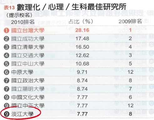 Major study affirms Tamkang as leading private university
