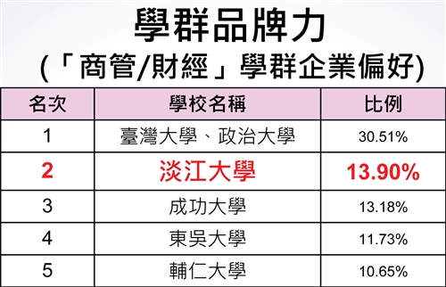 TKU Again Voted Number One Among Private Universities