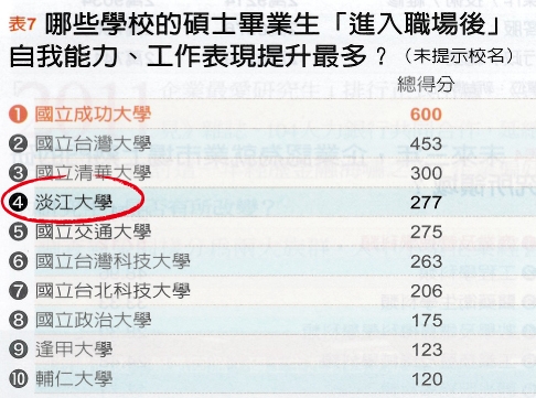 Major study affirms Tamkang as leading private university