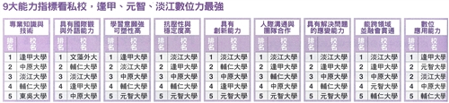 TKU Ranked #1 Private University for 19th Consecutive Time