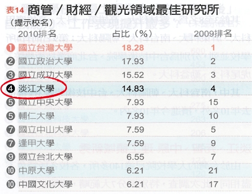 Major study affirms Tamkang as leading private university