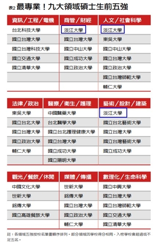TKU Remains the Most Preferred Graduates for Employment