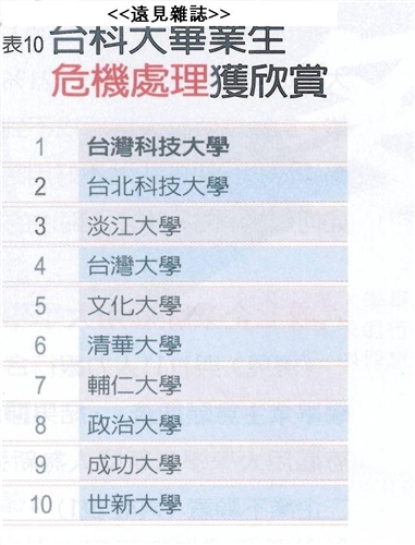 TKU Receives Oustanding Scores As Most Desired University Graduates for Employment