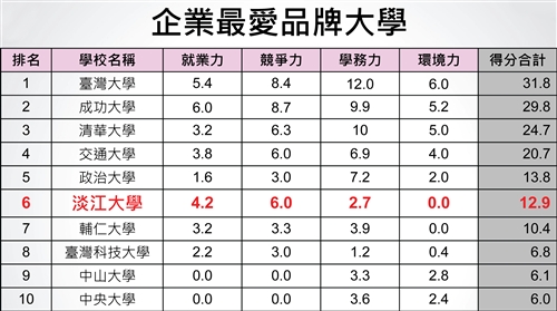 《遠見》雜誌「2012大學品牌力」調查，本校排名全國第六，蟬聯私校第一；就業力僅次於成大和台大。