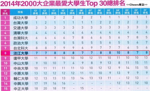 《Cheers》與《遠見》雜誌「企業最愛大學」調查，本校再獲佳績。