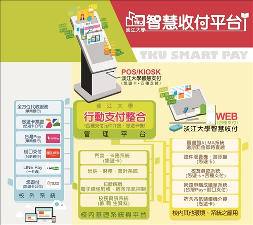導入行動支付 TKU SMART PAY推繳費服務 本校打造無現金校園
