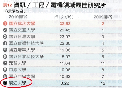Major study affirms Tamkang as leading private university