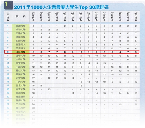 企業最愛私校大學生調查，本校14連霸。