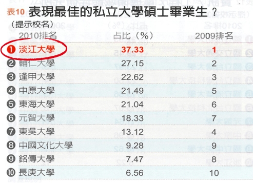 Major study affirms Tamkang as leading private university