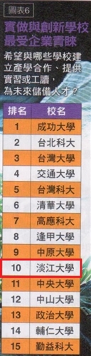 TKU is Listed as  Most Preferred University Graduates For Employment 18 Years in a Row