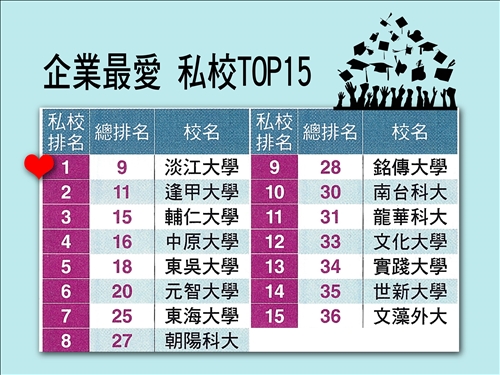 「企業最愛大學生」雙十輝煌紀錄