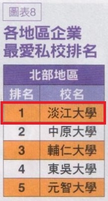TKU is Listed as  Most Preferred University Graduates For Employment 18 Years in a Row